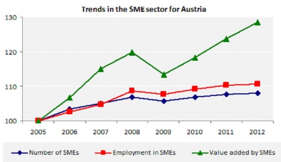 Trends in the SME sector for Austria