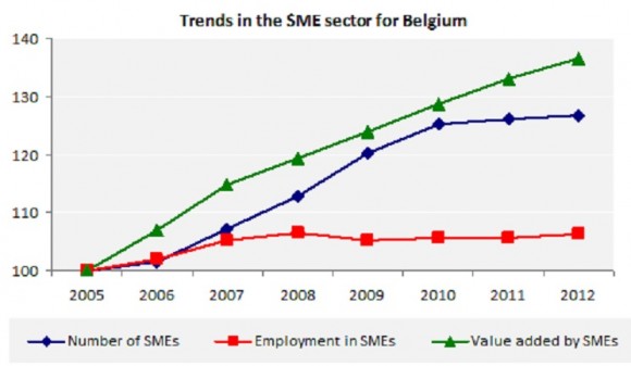 Trends in the SME sector for Belgium