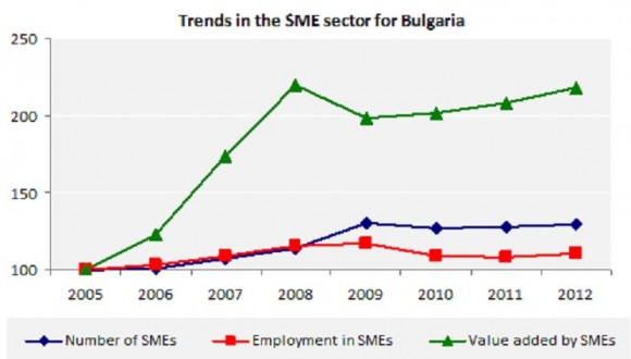 Trends in the SME sector for Bulgaria