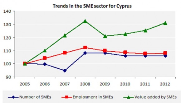 Trends in the SME sector for Cyprus