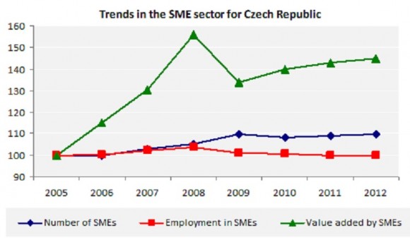 Trends in the SME sector for Czech Republic