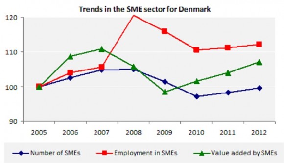 Trends in the SME sector for Denmark