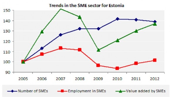 Trends in the SME sector for Estonia