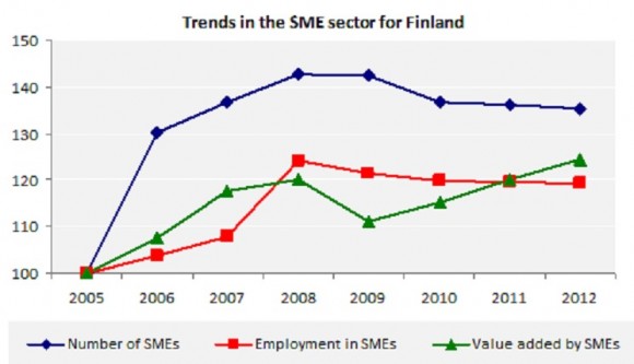 Trends in the SME sector for Finland