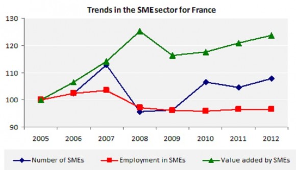 Trends in the SME sector for France