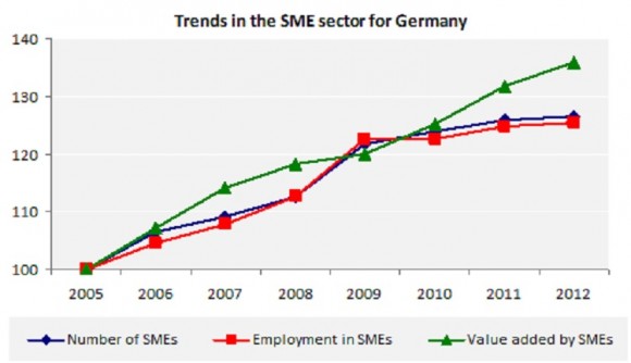 Trends in the SME sector for Germany