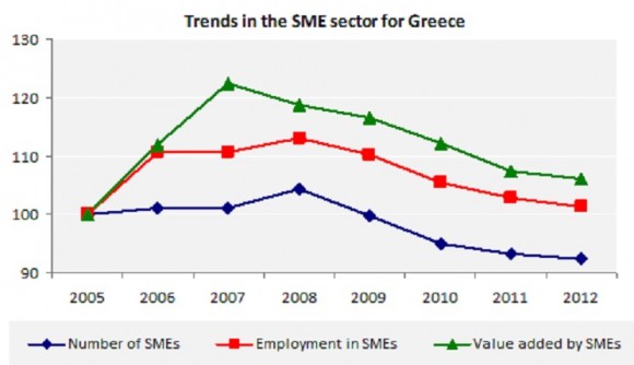 Trends in the SME sector for Greece