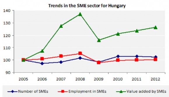 Trends in the SME sector for Hungary