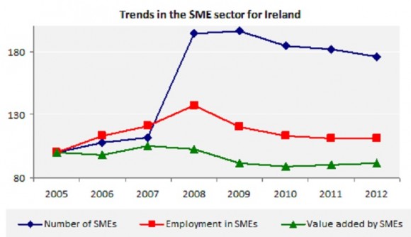 Trends in the SME sector for Ireland
