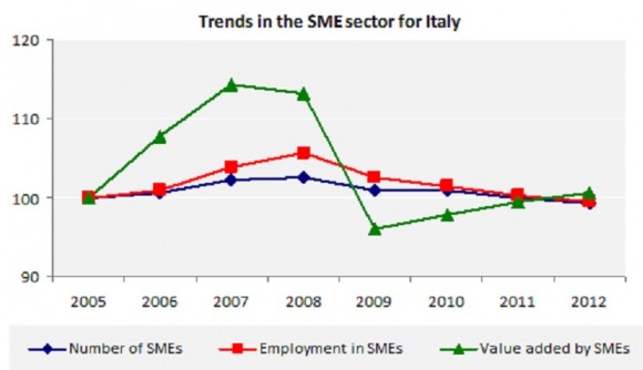 Trends in the SME sector for Italy