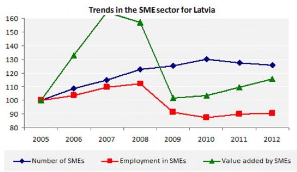 Trends in the SME sector for Latvia