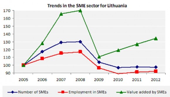 Trends in the SME sector for Lithuania