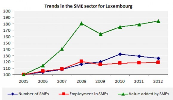 Trends in the SME sector for Luxembourg