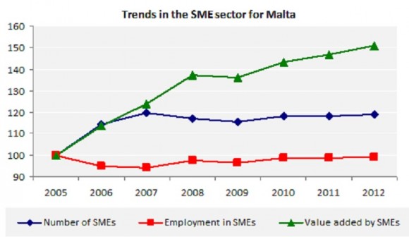 Trends in the SME sector for Malta