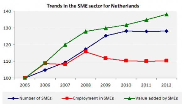 Trends in the SME sector for Netherlands