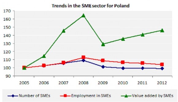 Trends in the SME sector for Poland