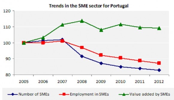 Trends in the SME sector for Portugal
