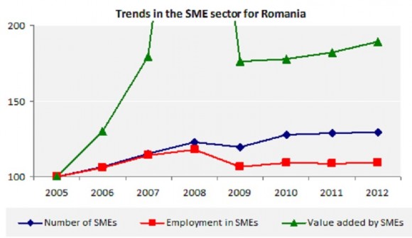 Trends in the SME sector for Romania
