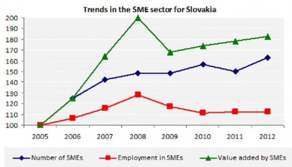 Trends in the SME sector for Slovakia