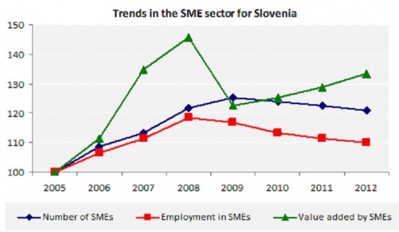 Trends in the SME sector for Slovenia