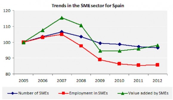 Trends in the SME sector for Spain