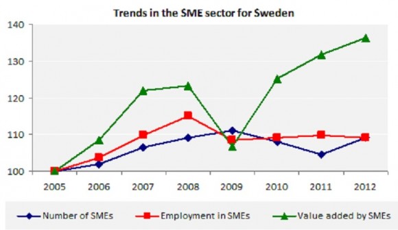 Trends in the SME sector for Sweden