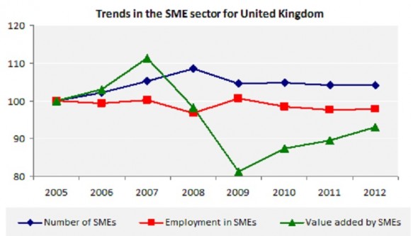 Trends in the SME sector for United Kingdom