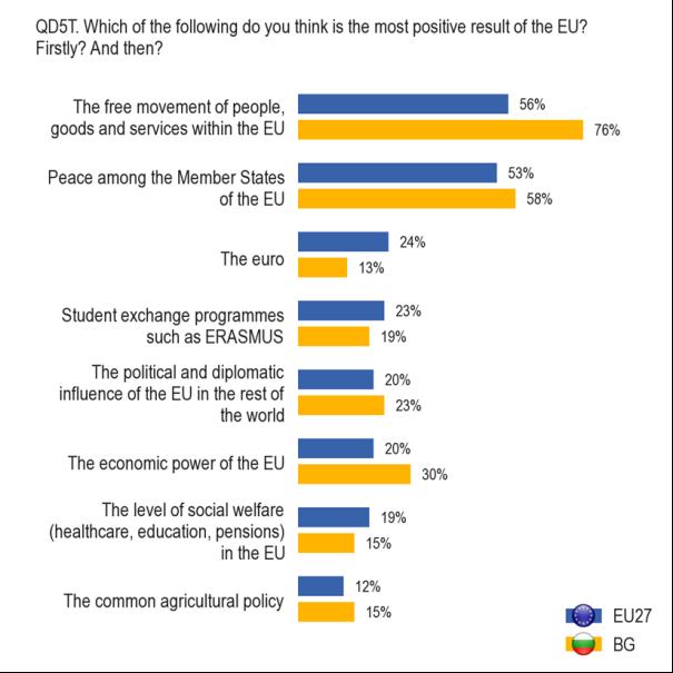 Source: Eurobarometer Standard 79 - May 2013