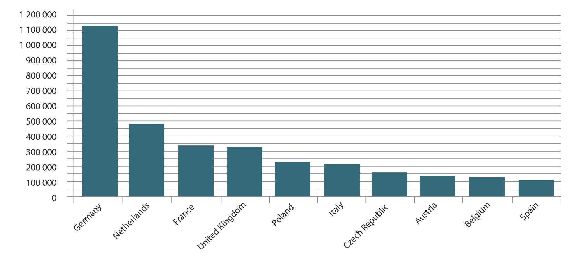 Top ten countries with most .eu registrations, Q3 2013 