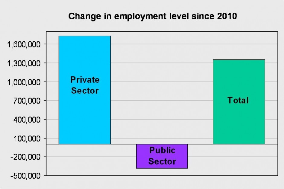 Change in emplyment level since 2010