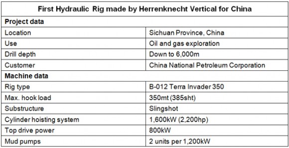 Herrenknecht Vertical to supply Terra Invader 350 deep drilling rig to gas producer and supplier China National Petroleum Corporation chart