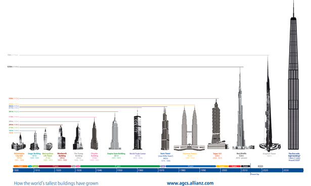 New heights, new challenges “Supertall“: That’s how skyscrapers in the category of over 300 meters are named. Download full graphic (jpg, 107 KB) Republication royalty free if source is named: allianz.com.