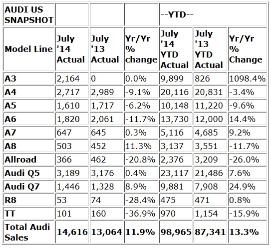 Audi reports its U.S. July 2014 sales increased 11.9 to 14,616 vehicles