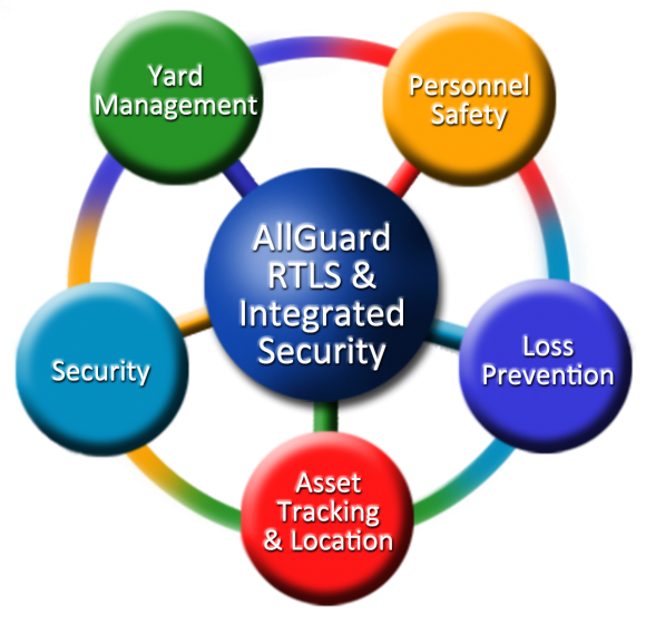 AllGuard Integrated Security - Industrial