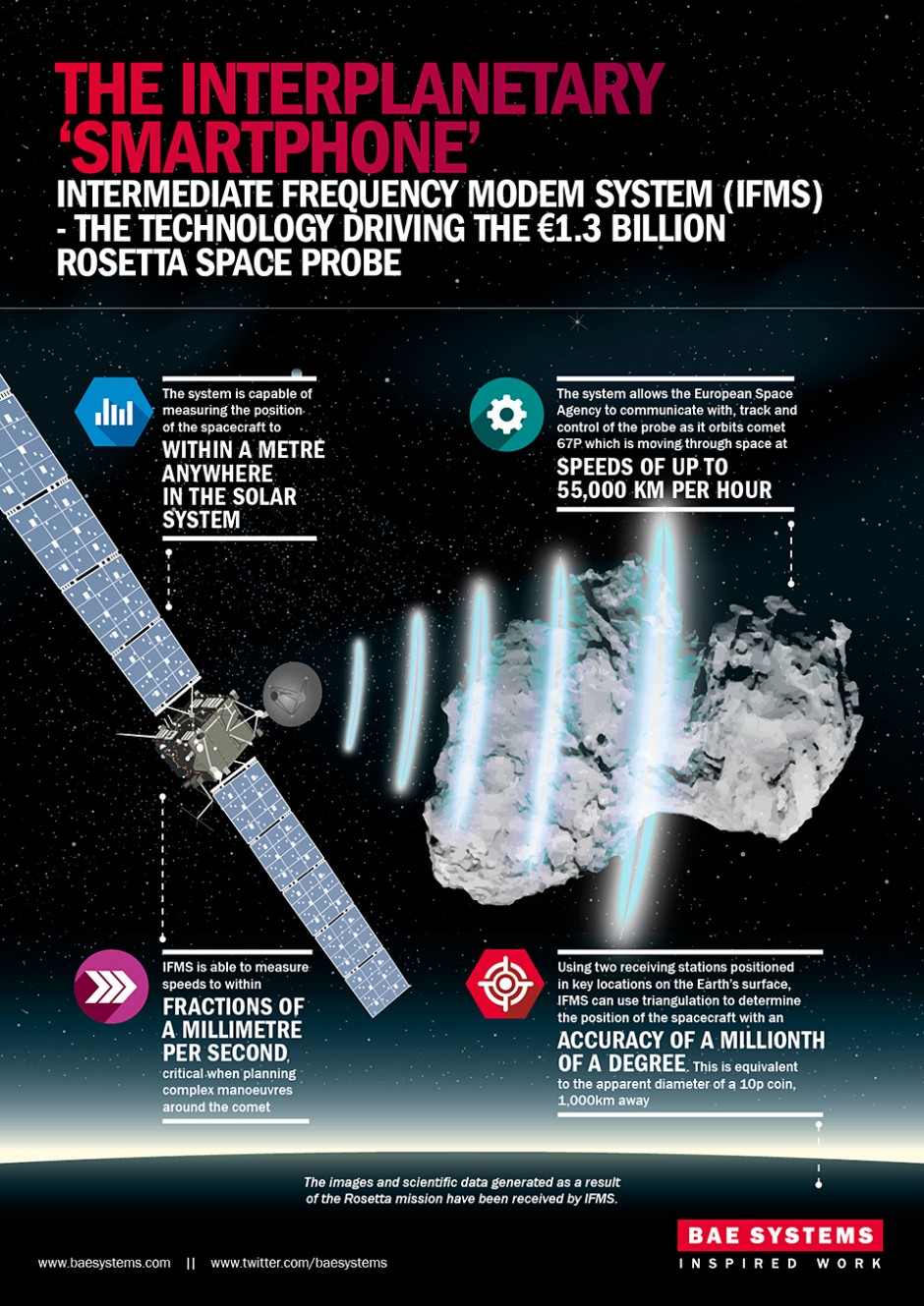 BAE Systems reveals powerful ‘smartphone’ like system to help Rosetta in its historic attempt to deploy a lander on comet ‘67P’ 