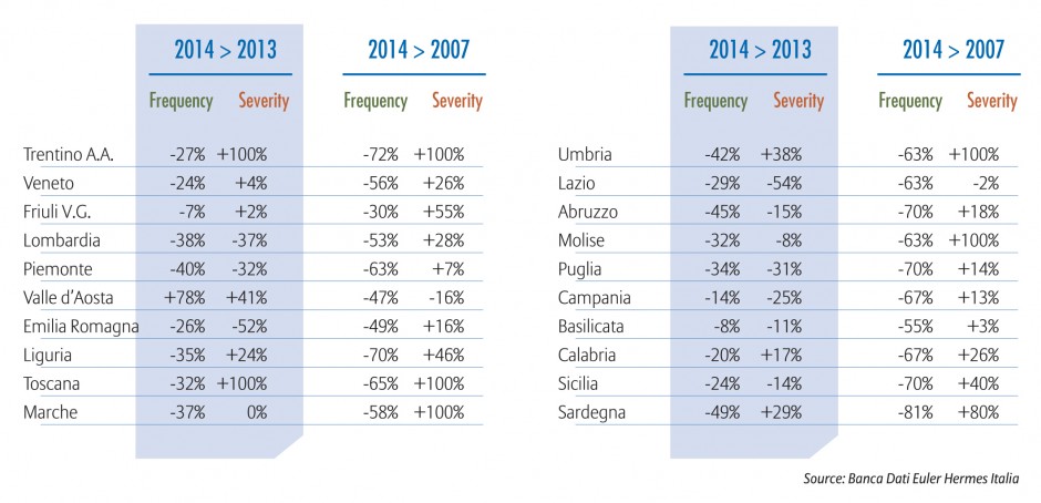 2014 Non-payment trends for Italian companies - Regions