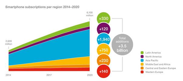 Ericsson Mobility Report: advanced mobile technology will be commonplace around the globe by 2020 