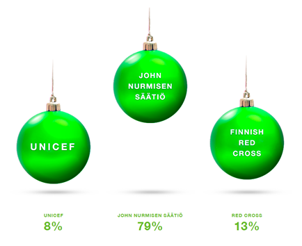 Neste's total charity amount for 2015 divided between Unicef, John Nurminen and Finnish Red Cross