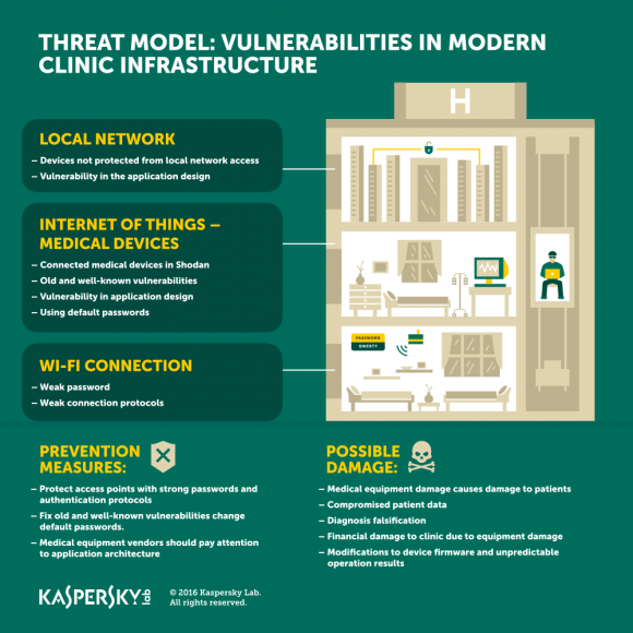 Vulnerabilities found in medical devices by Kaspersky Lab Global Research & Analysis Team