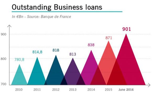 France: 901 billion euros in business loans outstanding at end-June 2016
