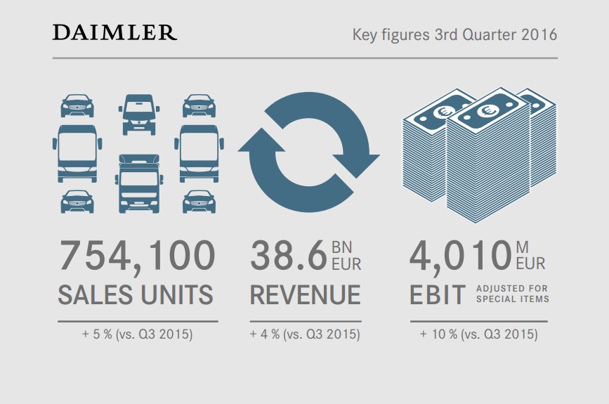 Daimler AG 3Q2016: 754,100 cars and commercial vehicles sold worldwide 