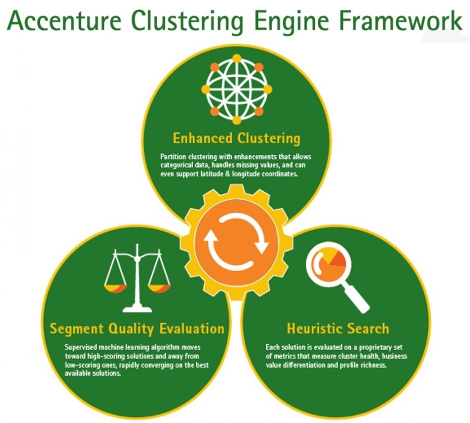  Accenture Clustering Engine
