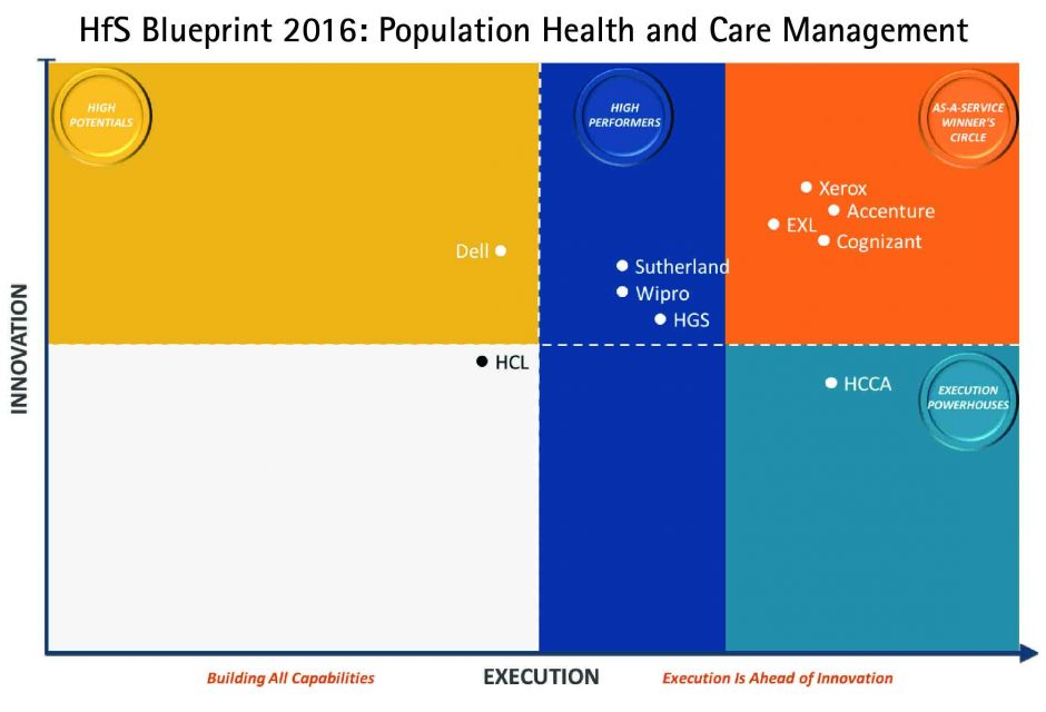 Accenture named to the ‘Winner’s Circle’ of HfS Research’s Population Health and Care Management Business Process Services Blueprint Report 