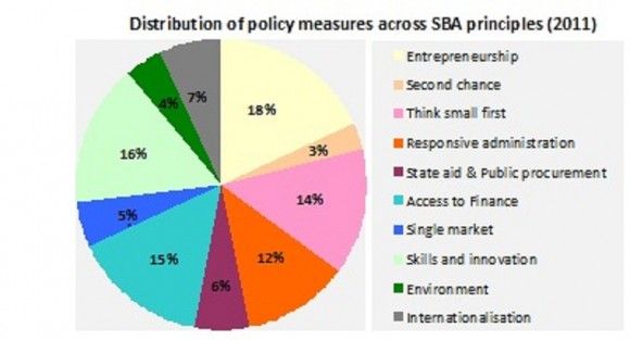 Distribution of policy measures across SBA principles (2011)