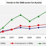 Trends in the SME sector for Austria