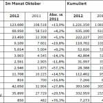 AUDI AG: Europa-Absatz steigt im Oktober um 4,2 Prozent