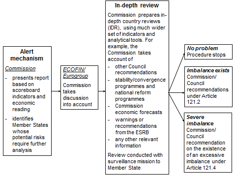 Overview of the Macroeconomic Imbalance Procedure