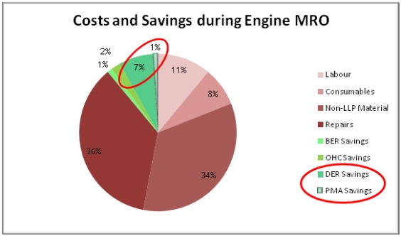 Table 2. DER/PMA Engine savings.