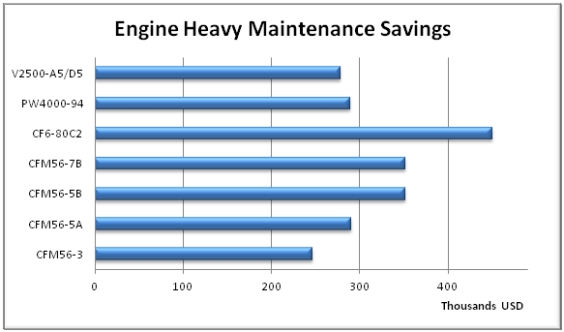 Table 3. Engine HM Savings