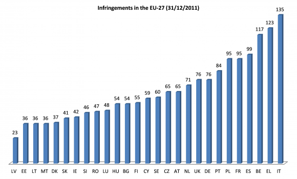 Better compliance with EU law in 2011, but implementation still too slow
